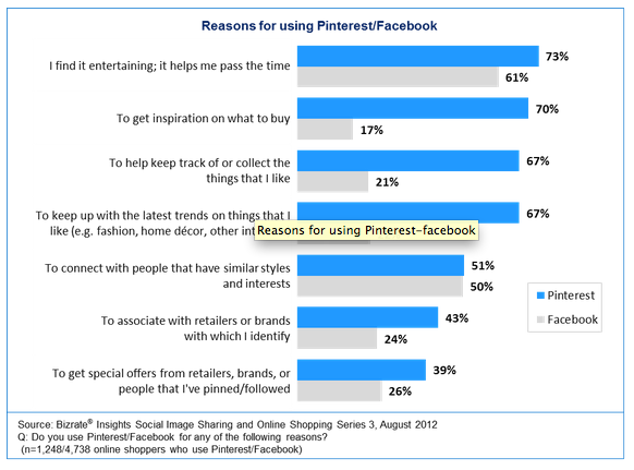 Reasons-Facebook-Pinterest