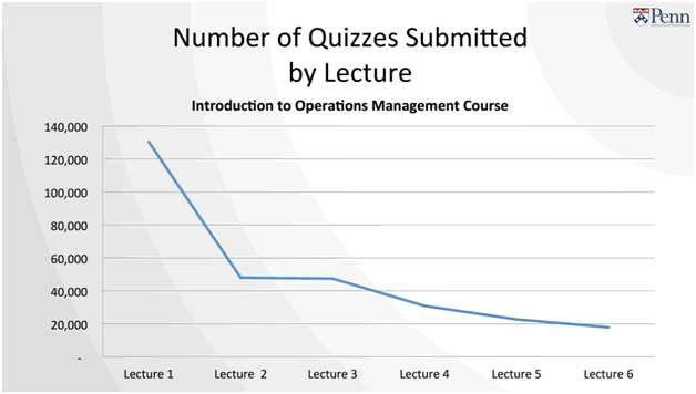 Online Education Numbers of Quizzes by Lecture
