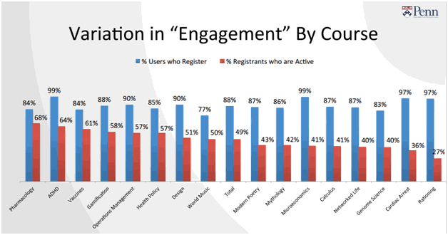 Online Education Variation Engagement by Course