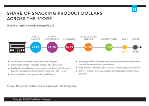 State of snacking in grocery chains