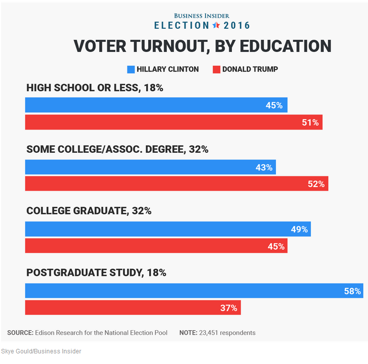 Election 2016 Voter Turnout by education